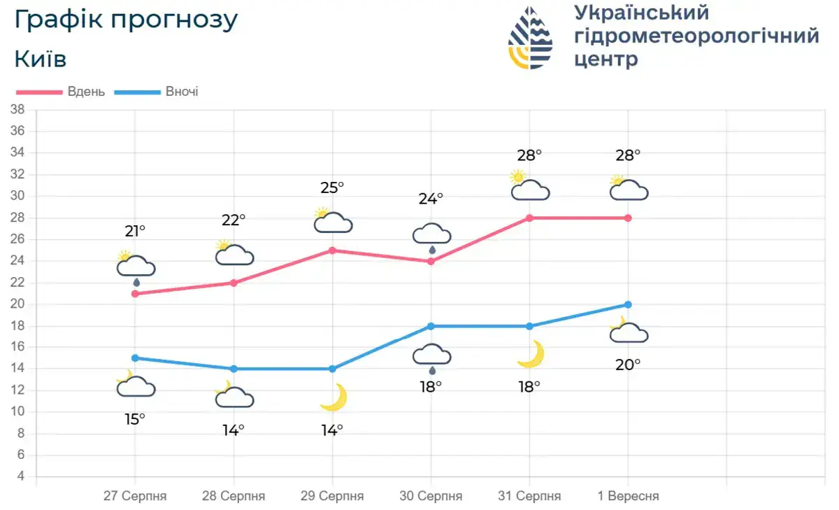 Графік прогнозу Київ