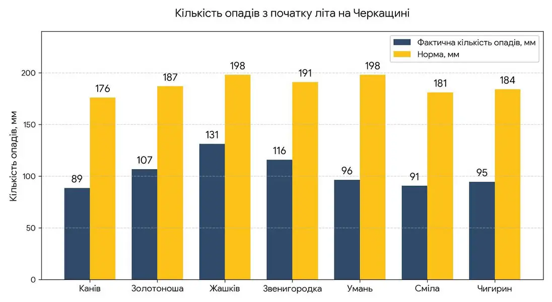 До +28° і жодної осені: синоптик розповів про погоду у вихідні