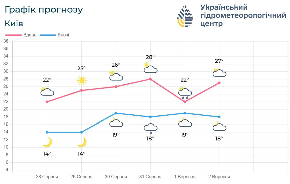 Графік прогнозу Київ