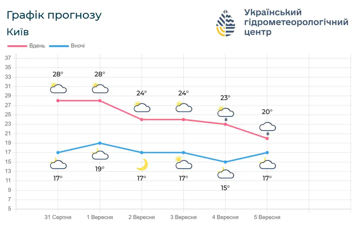 Графік прогнозу Київ