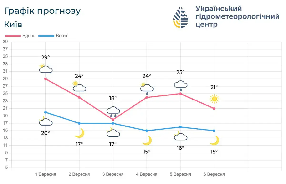 Графік прогнозу Київ