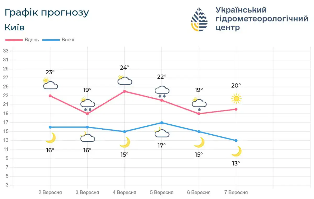 Графік прогнозу Київ