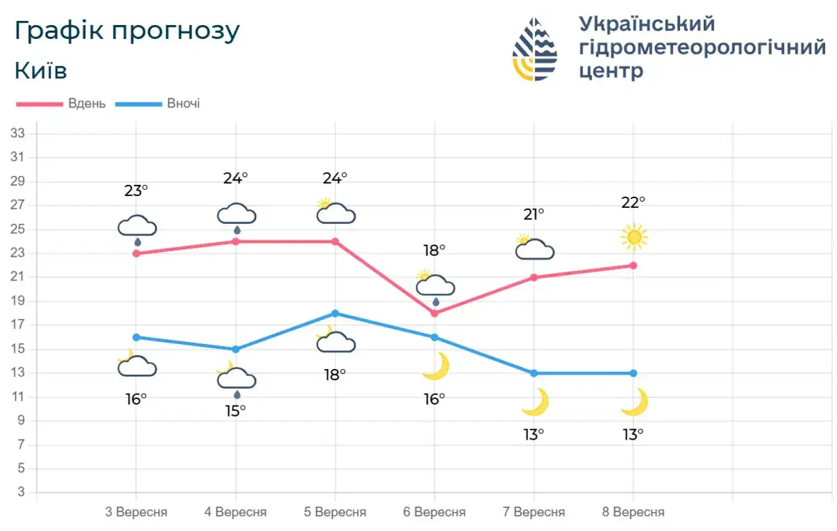 Графік прогнозу Київ