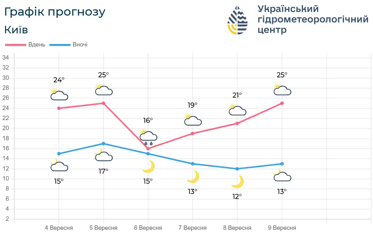 Графік прогнозу Київ