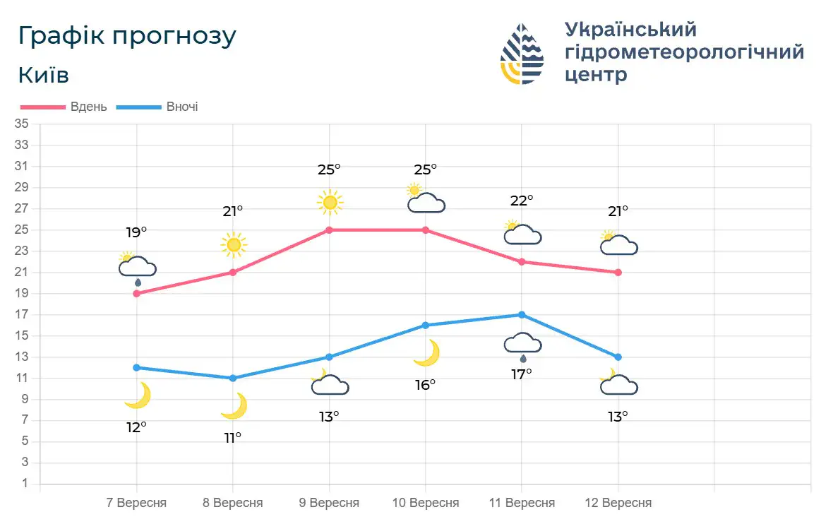 Фото: Укргидрометцентр