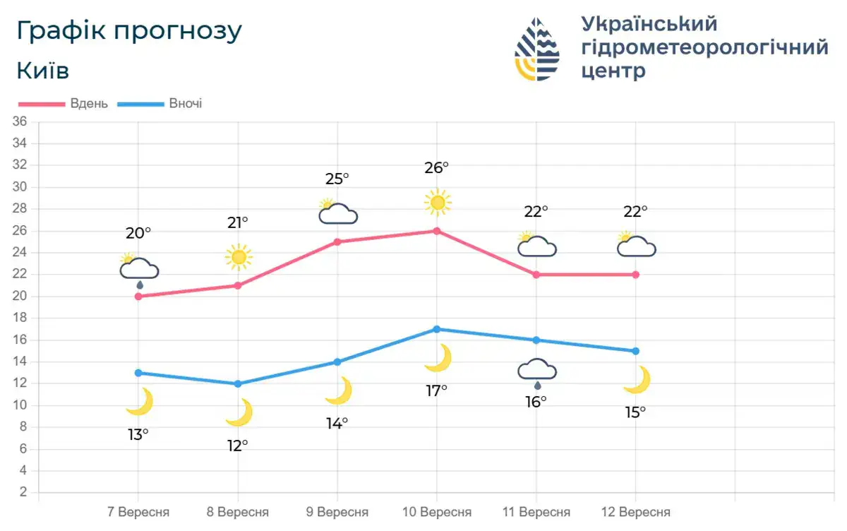Графік прогнозу Київ