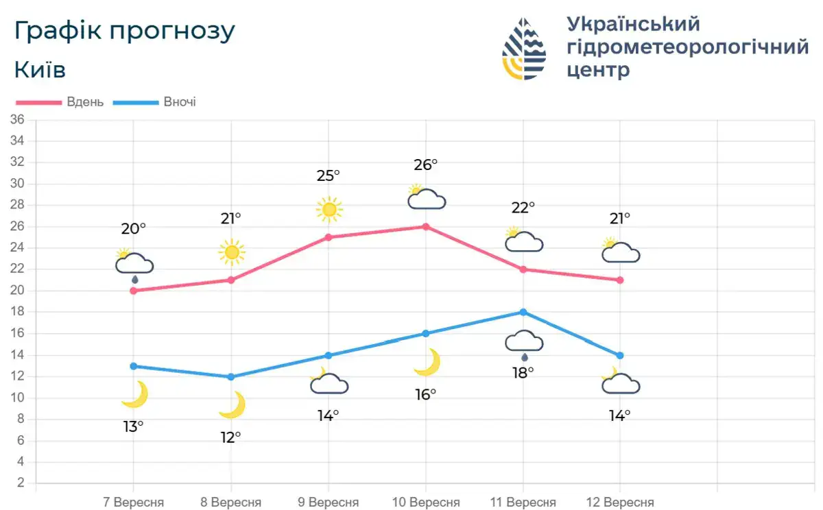 Графік прогнозу Київ