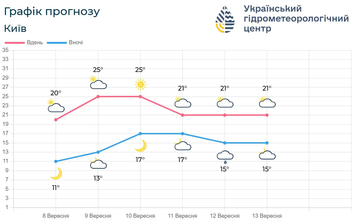 Графік прогнозу Київ