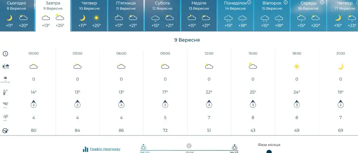 9 вересня. Фаза місяця