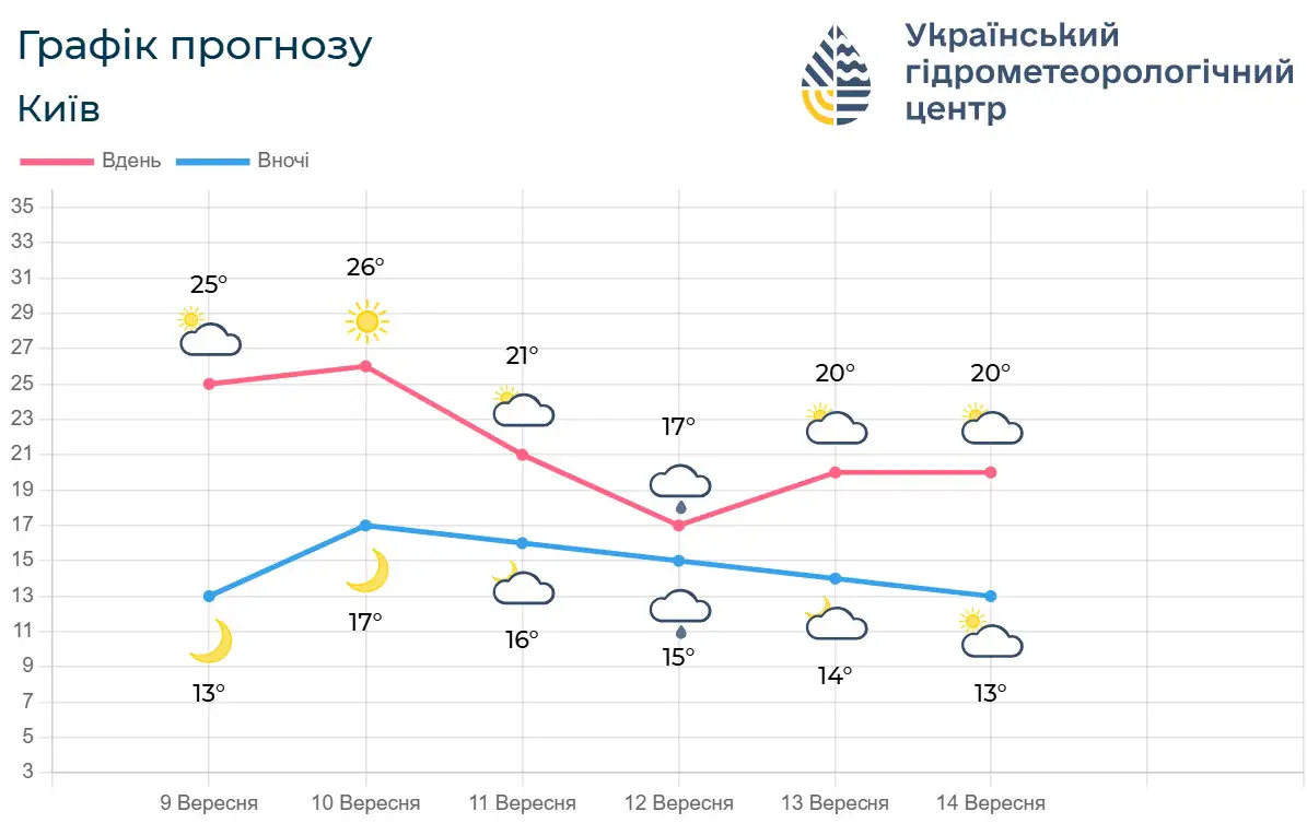 Графік прогнозу Київ