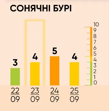 Землю очікує геомагнітне збурення: прогноз магнітних бур на 23–25 вересня