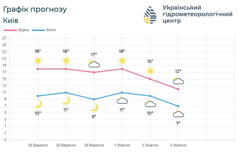 Фото: Укргідрометцентр