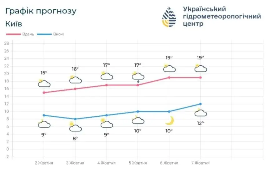 Фото: Укргидрометцентр