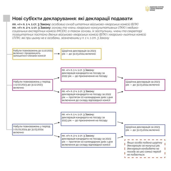 В Украине появились новые категории декларантов – объяснение НАЗК