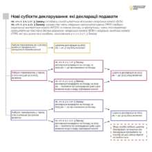 В Украине появились новые категории декларантов/Фото: НАПК В Украине появились новые категории декларантов – объяснение НАЗК