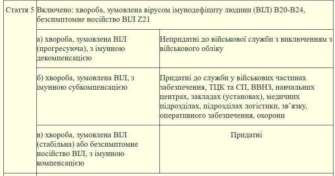Фото: Минобороны Минобороны утвердило список заболеваний, по которым определяется пригодность к военной службе
