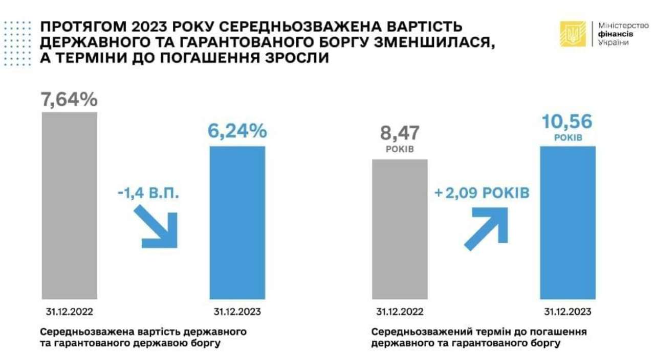 В 2023 году Украина снизила средневзвешенную стоимость долга