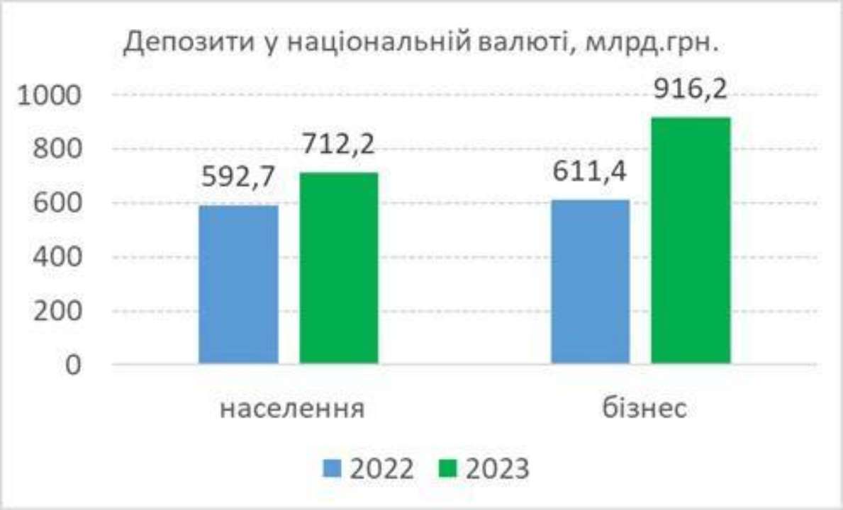 За 2023 рік депозити бізнеса і населення зросли на чверть/Фото: getmantsevdanil За 2023 рік депозити бізнеса і населення зросли на чверть – НБУ