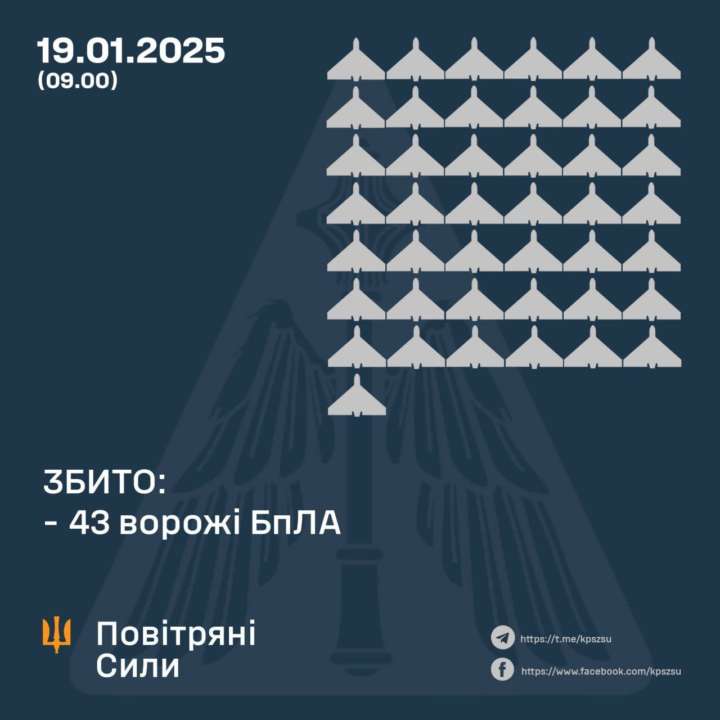 За час нічної атаки Українська ППО збила 43 ворожі безпілотники