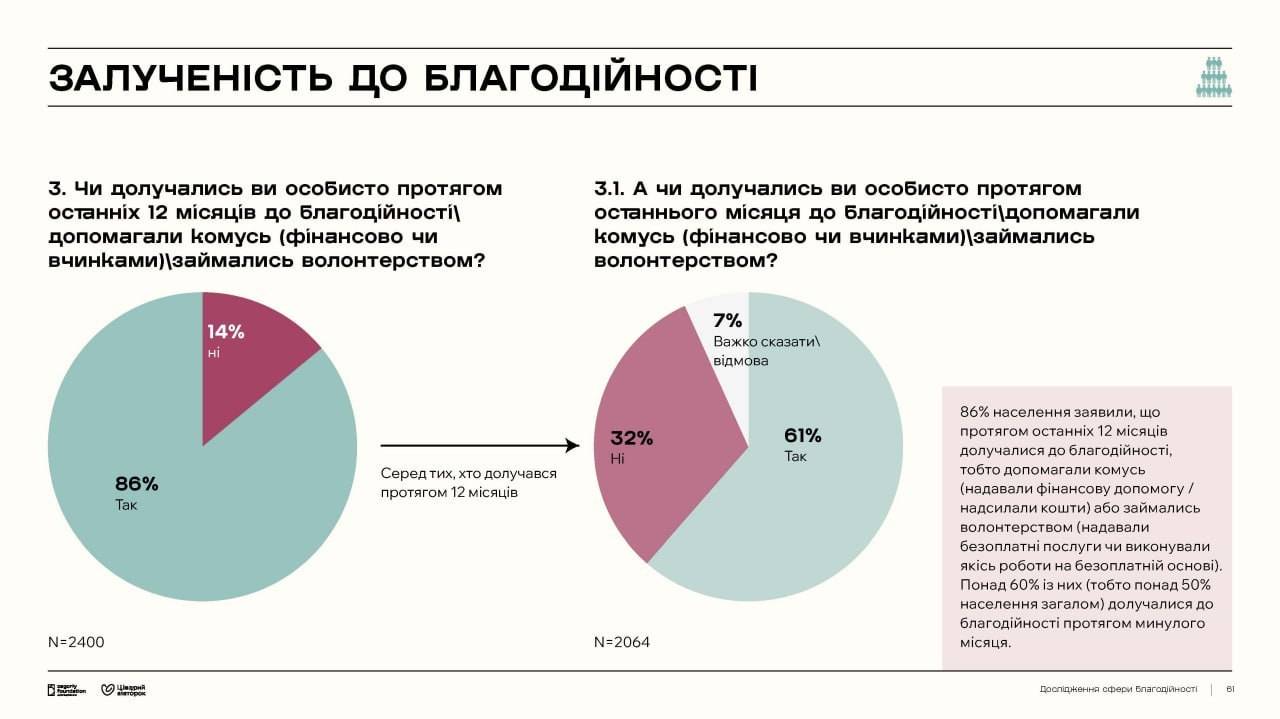 Вовлеченность в благотворительность