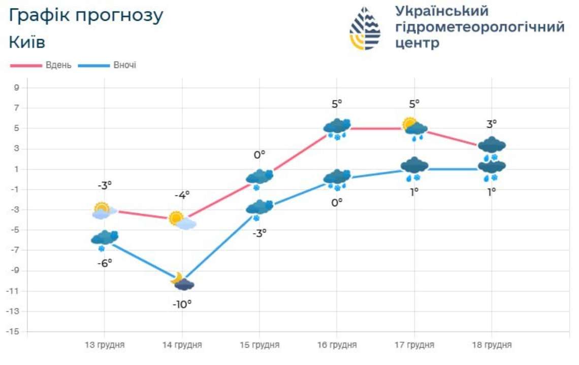 Ранок суботи буде дуже холодним, але протягом дня мороз поступово послабшає Ранок суботи буде дуже холодним, але протягом дня мороз поступово послабшає