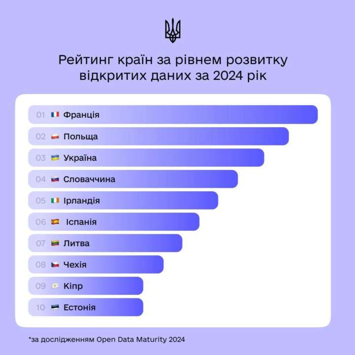 Україна посіла третє місце в Європі за розвитком відкритих даних