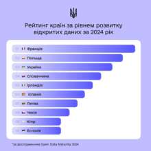 Фото: ТГ-канал Мінцифра Украина заняла третье место в Европе по развитию открытых данных