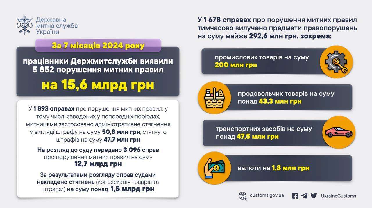 За сім місяців на митниці виявили порушень на понад 15 млрд грн