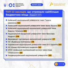 Вступ на магістратуру Вступ на магістратуру: де найбільше бюджетних місць та куди частіше подають заяви (інфографіка)