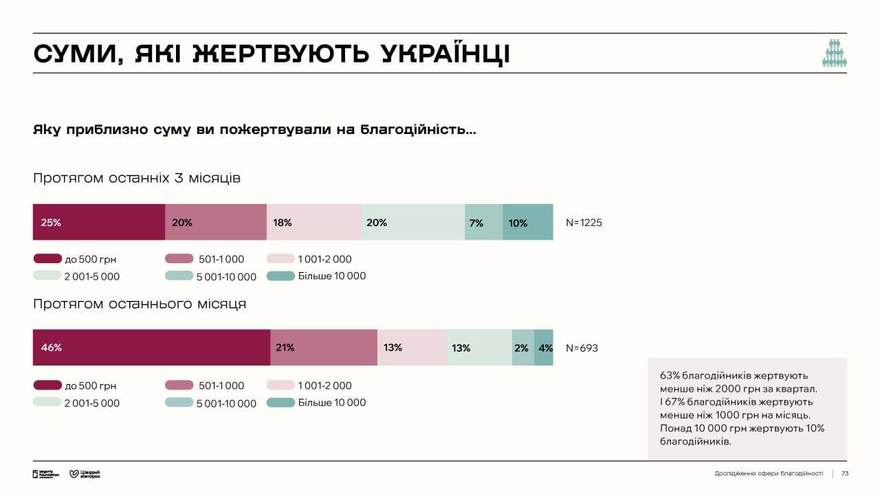 Суммы, жертвуемые украинцами