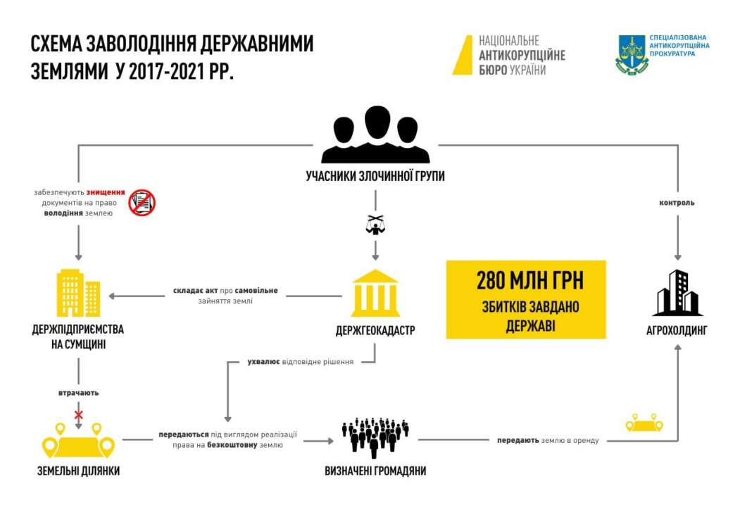 НАБУ завершило слідство у справі про привласнення землі ексміністром агрополітики Сольським