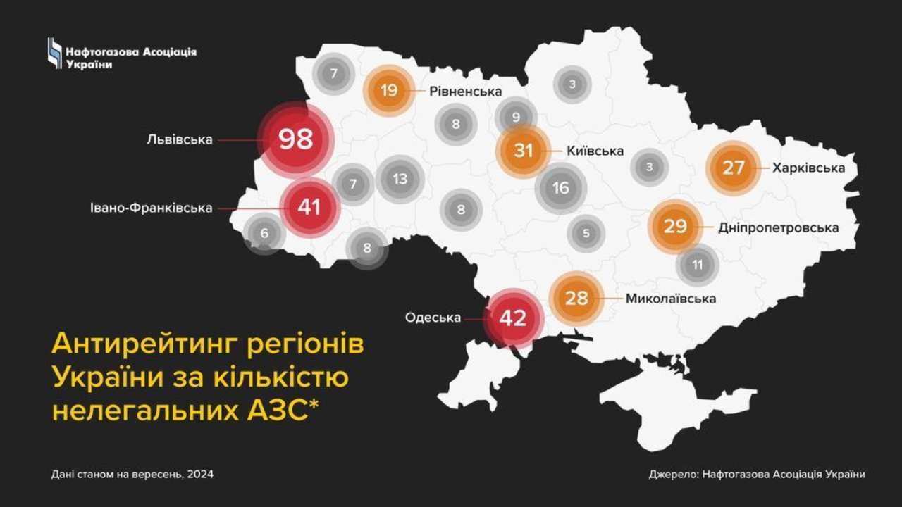 Лидерами по количеству таких станций являются Львовская область – 98 АЗС (23%), Одесская – 42 АЗС (10%) и Ивано-Франковская – 41 АЗС (10%)