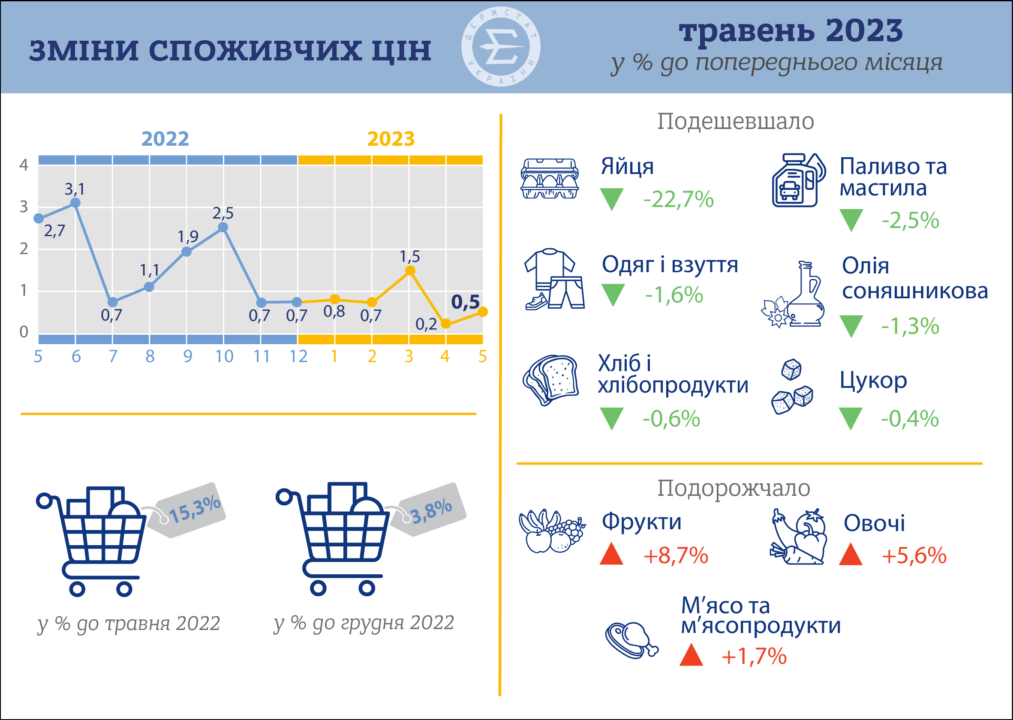 Стало відомо, які продукти в Україні зросли найбільше у ціні. Фото: Держстат які продукти подорожчали держстат