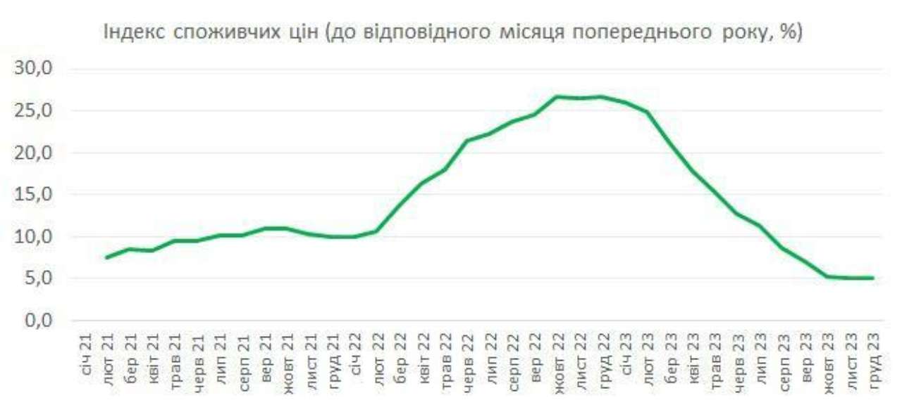 У грудні споживчі ціни зросли на 0,7%/Фото: Рixabay У грудні споживчі ціни зросли на 0,7%/Фото: Рixabay