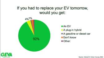 Фото: Global EV Alliance Глобальный опрос показал, сколько водителей электромобилей хотели бы вернуться к автомобилю с ДВС