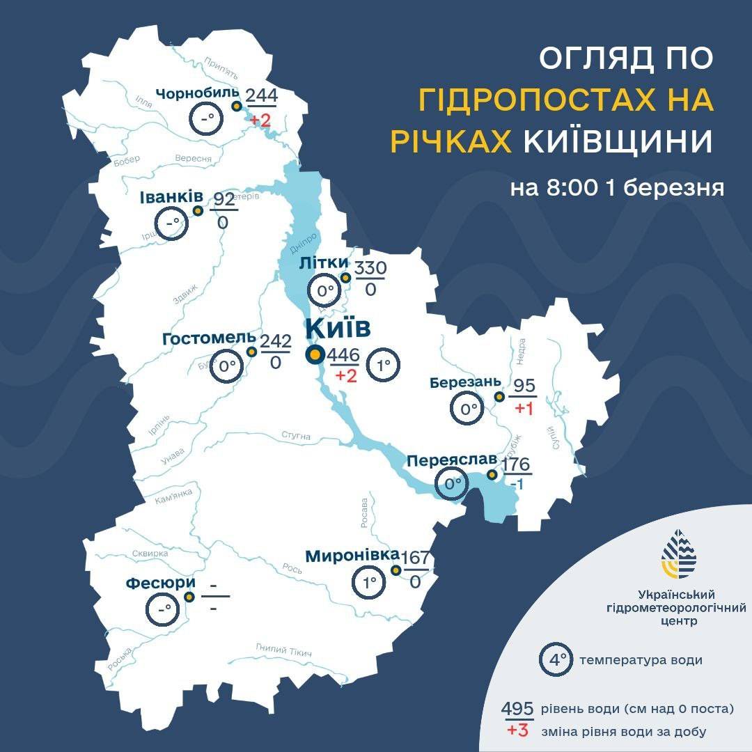 Огляд по гідропостах на річках Київщини на ранок 1 березня