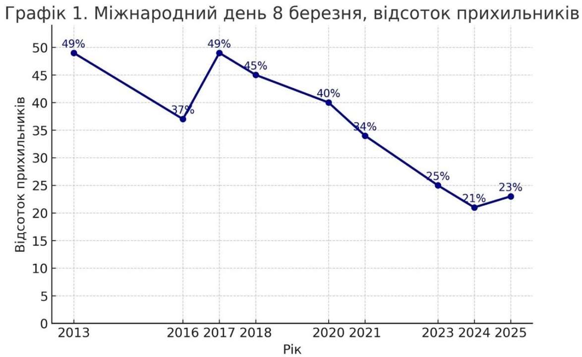 С 2017 года в Украине популярность 8 марта, стабильно снижалась, но в этом году показатель вырос