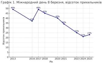 З 2017 року в Україні популярність 8 березня, стабільно знижувалася, утім цьогоріч показник виріс/Фото: kiis З 2017 року в Україні популярність 8 березня, стабільно знижувалася, утім цьогоріч показник виріс