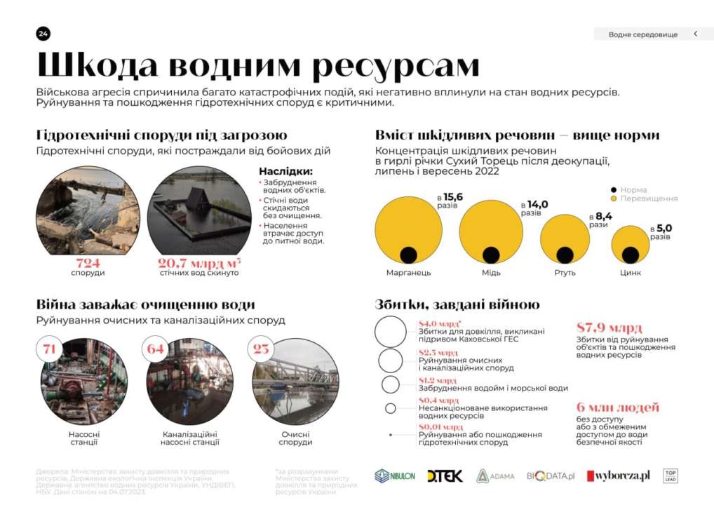 Через війну без якісної води залишилося 6 мільйонів людей/Фото: UNICEF_UA Через війну без якісної води залишилося 6 мільйонів людей