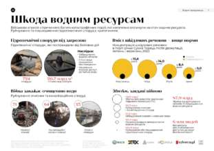 Через війну без якісної води залишилося 6 мільйонів людей/Фото: UNICEF_UA Через війну без якісної води залишилося 6 мільйонів людей