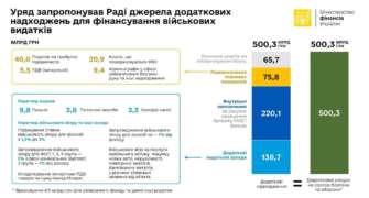 В настоящее время необходимо найти дополнительные 500,3 млрд грн для обеспечения критически важных военных нужд В настоящее время необходимо найти дополнительные 500,3 млрд грн для обеспечения критически важных военных нужд