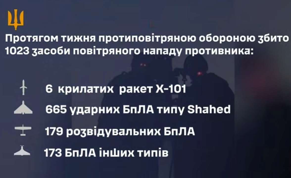 Протягом тижня (з 24.02.25 по 02.03.25) ппо збито 1023 засоби повітряного нападу противника Протягом тижня (з 24.02.25 по 02.03.25) ппо збито 1023 засоби повітряного нападу противника