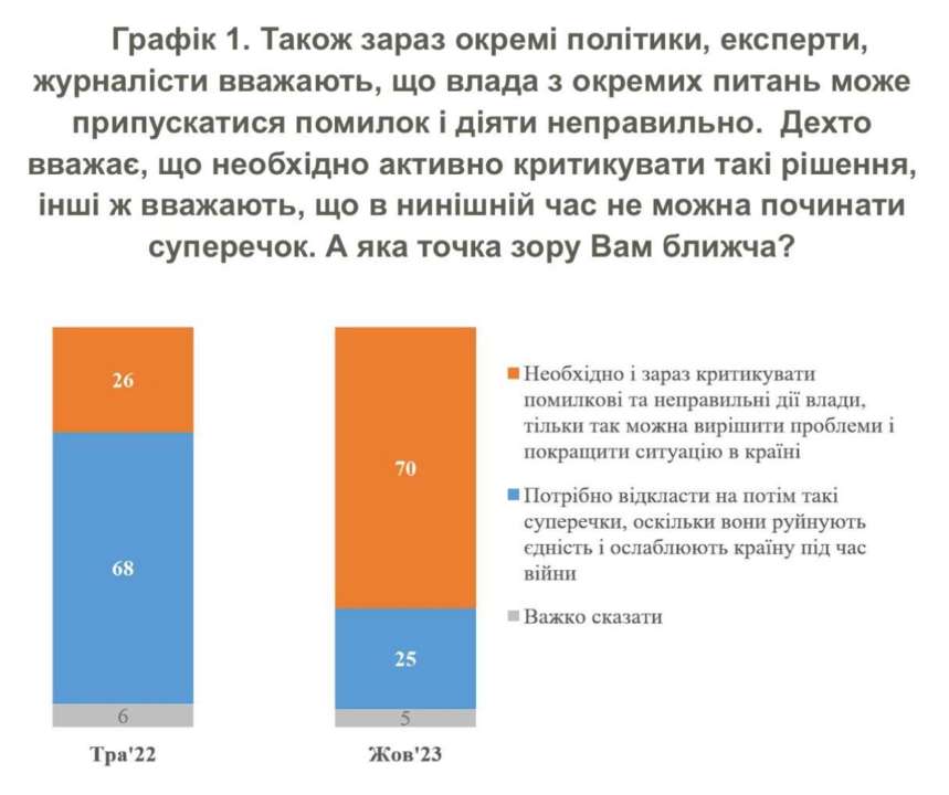 Среди украинцев высок запрос на единство, и они по-прежнему против раздоров и конфликтов, а также не выступают за немедленные изменения путем выборов
