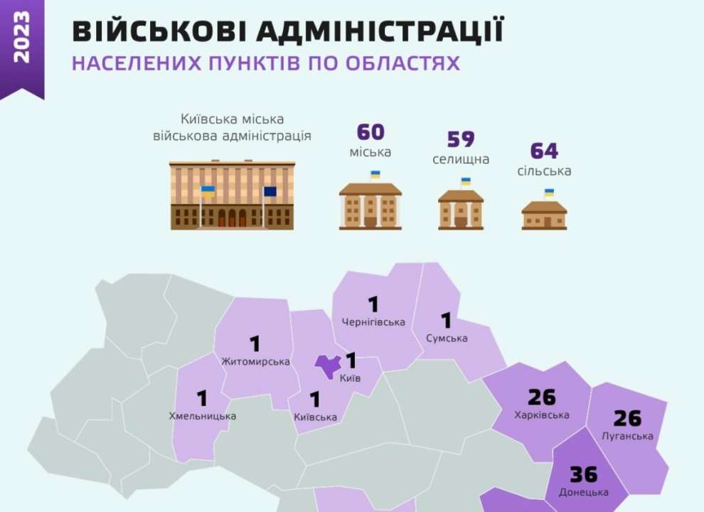 Рух ЧЕСНО: десять голів обласних військових адміністрацій є представниками "Слуги народу"