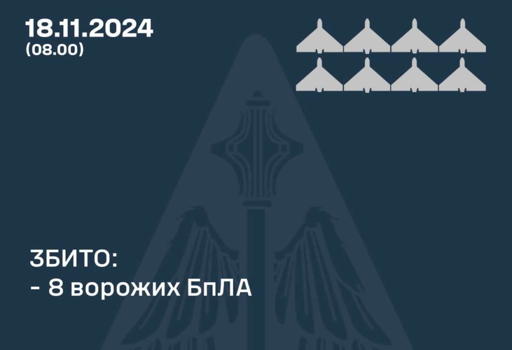 Сили оборони знищили 8 з 11 ворожих БПЛА/Фото: kpszsu Сили оборони знищили 8 з 11 ворожих БПЛА — Повітряні сили