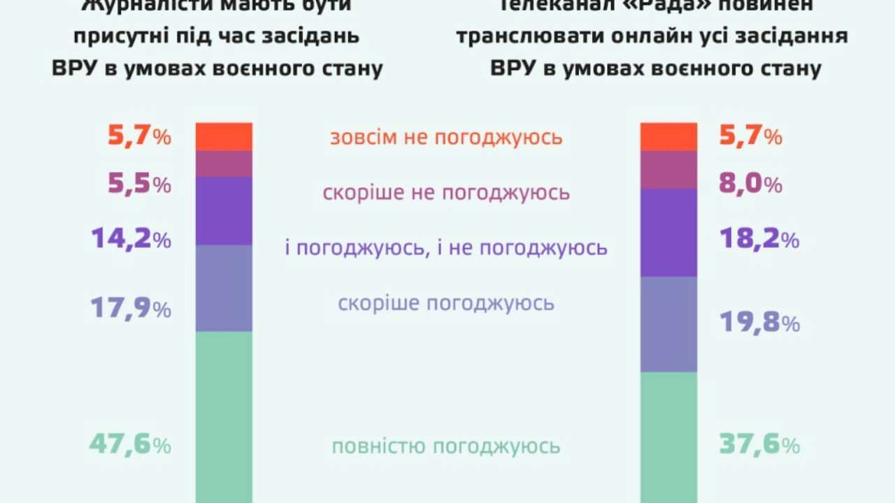 Фото с ТГ-канала ЧЕСНО Восстановление доступа журналистов в Раду: что об этом думает общественность
