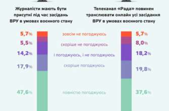 Фото с ТГ-канала ЧЕСНО Восстановление доступа журналистов в Раду: что об этом думает общественность