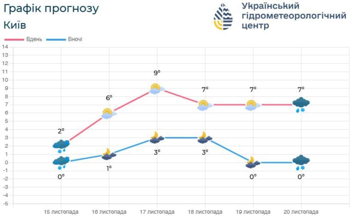 Київ та область: прогноз погоди на 16 листопада
