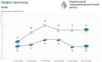 Киев и область: прогноз погоды на 16 ноября Киев и область: прогноз погоды на 16 ноября