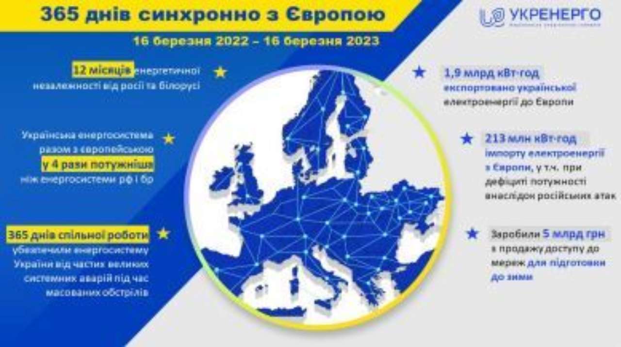 Україна отримала технічну підтримку з боку великої європейської енергосистеми Україна отримала технічну підтримку з боку великої європейської енергосистеми